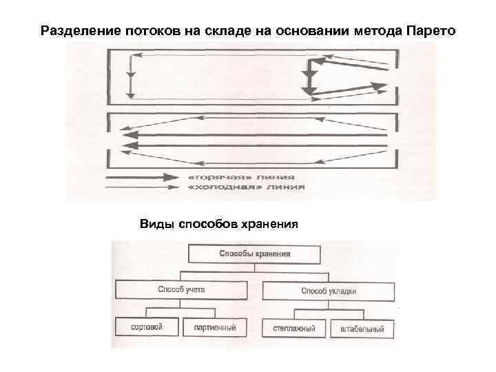 Технологическая карта складского процесса