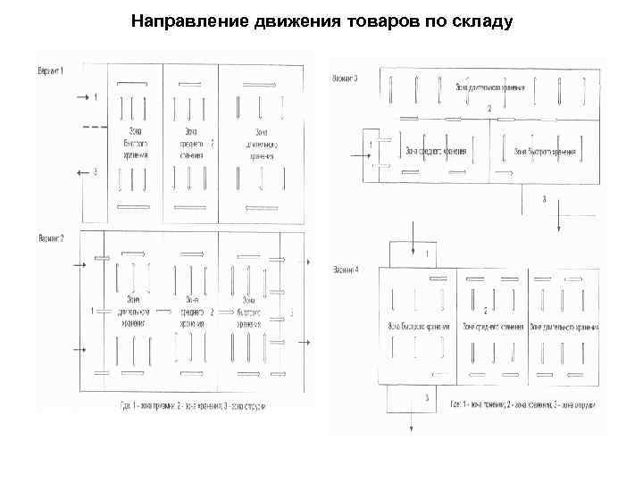 Направление движения товаров по складу 