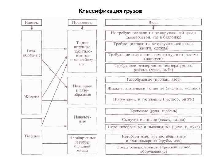 Классификация грузов 