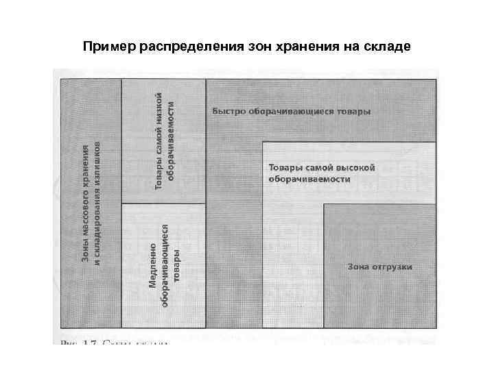 Пример распределения зон хранения на складе 