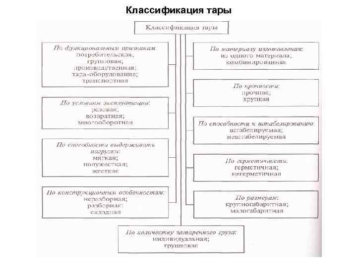 Классификация тары 