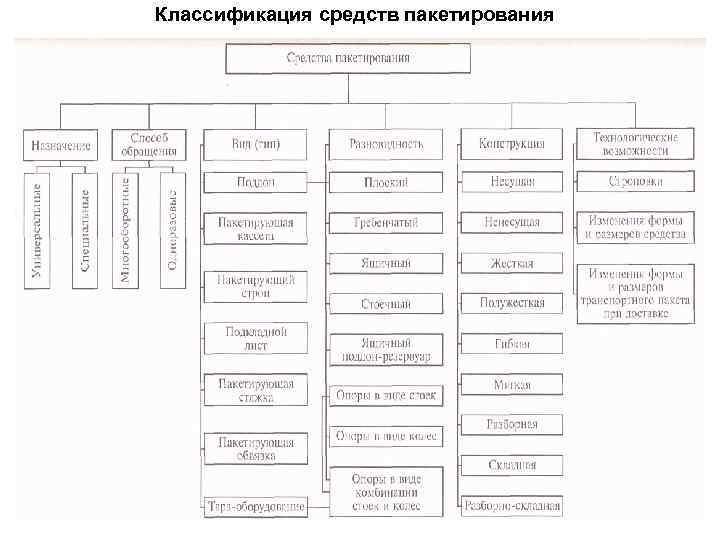 Классификация средств пакетирования 