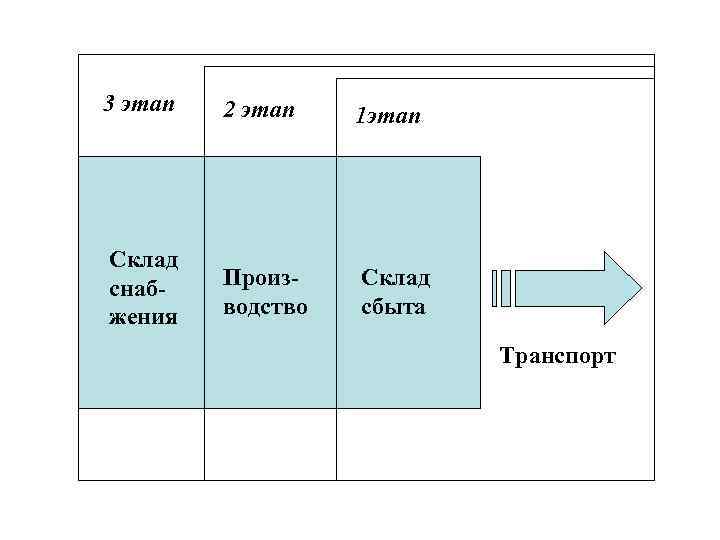 3 этап 2 этап 1 этап Склад снабжения Производство Склад сбыта Транспорт 