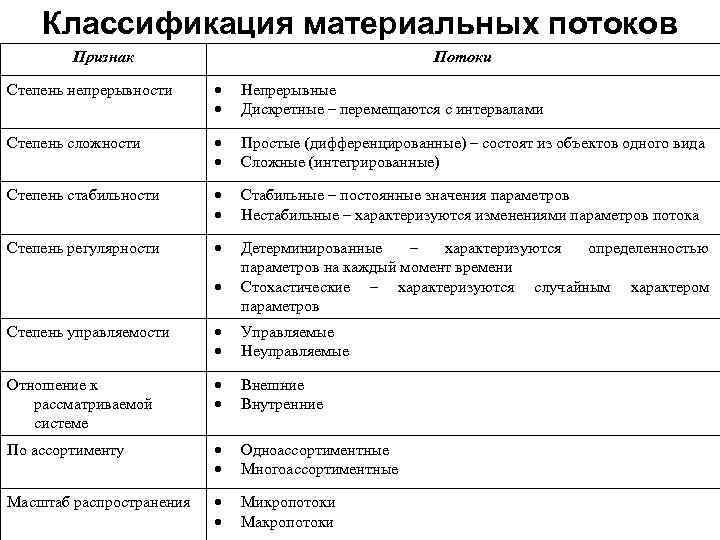 Классификация материальных потоков Признак Потоки Степень непрерывности Непрерывные Дискретные – перемещаются с интервалами Степень
