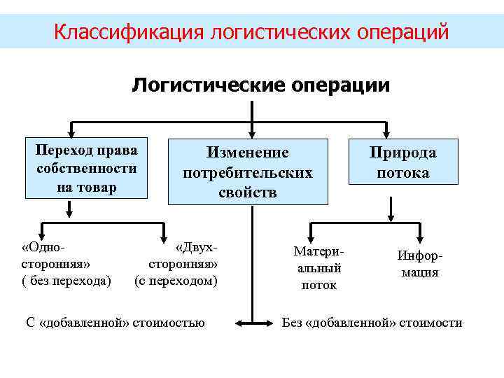 Классификация логистических операций Логистические операции Переход права собственности на товар «Односторонняя» ( без перехода)