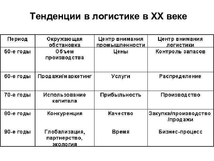 Тенденции в логистике в ХХ веке 