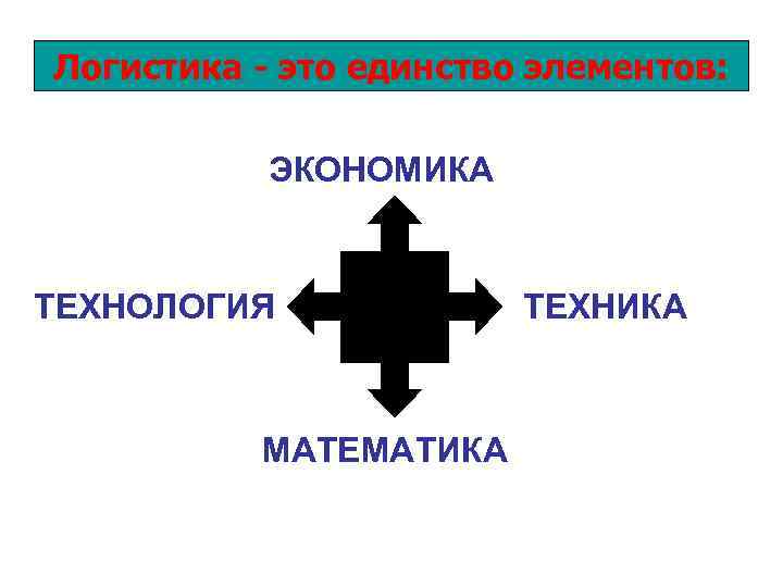Логистика - это единство элементов: ЭКОНОМИКА ТЕХНОЛОГИЯ МАТЕМАТИКА ТЕХНИКА 