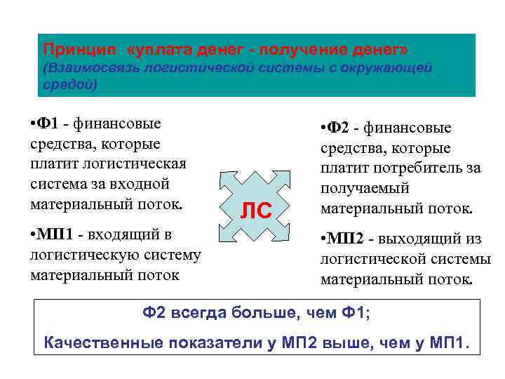Принцип «уплата денег - получение денег» (Взаимосвязь логистической системы с окружающей средой) • Ф