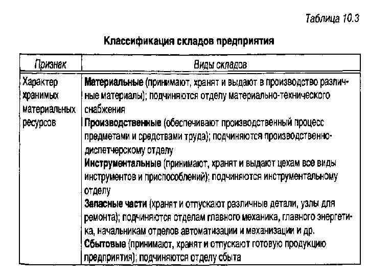 Положение о складе на предприятии образец