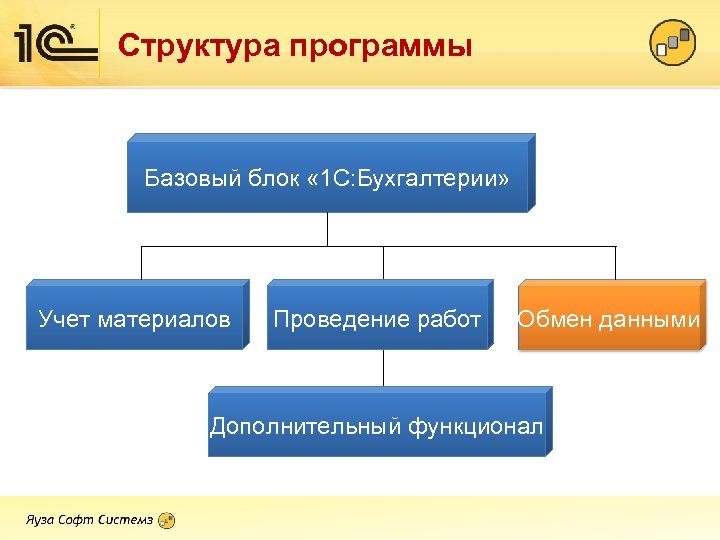 Структура программы Базовый блок « 1 С: Бухгалтерии» Учет материалов Проведение работ Обмен данными