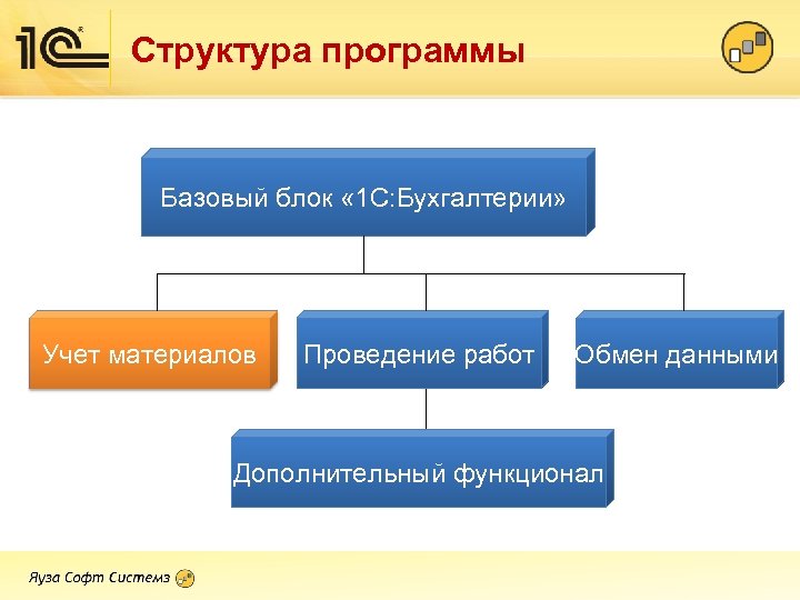 Структура программы Базовый блок « 1 С: Бухгалтерии» Учет материалов Проведение работ Обмен данными