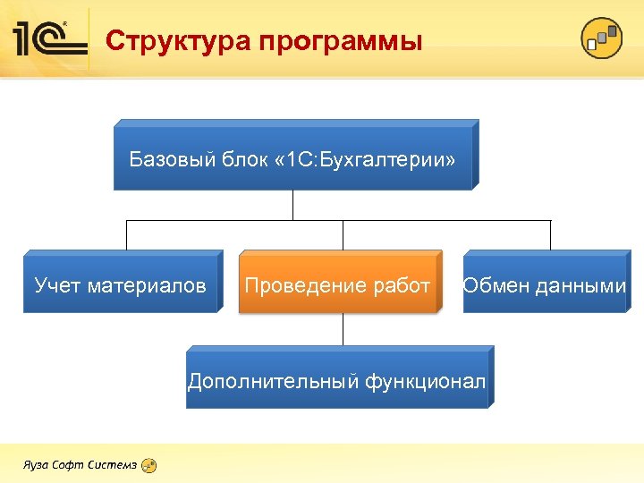 Структура программы Базовый блок « 1 С: Бухгалтерии» Учет материалов Проведение работ Обмен данными