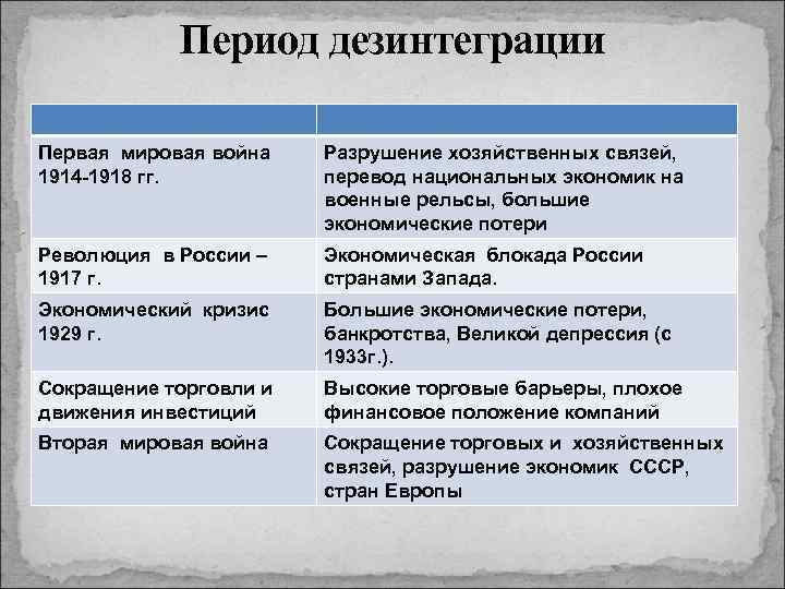 Период дезинтеграции Первая мировая война 1914 -1918 гг. Разрушение хозяйственных связей, перевод национальных экономик