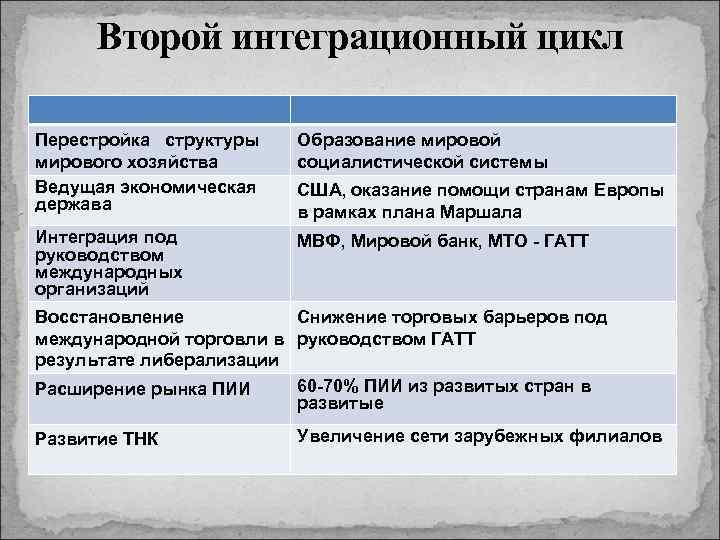 Второй интеграционный цикл Перестройка структуры мирового хозяйства Ведущая экономическая держава Образование мировой социалистической системы