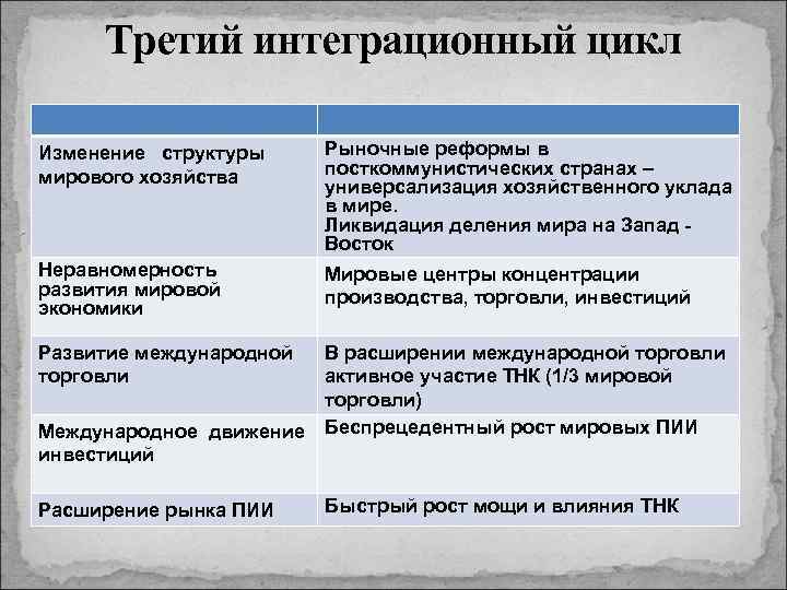 Третий интеграционный цикл Изменение структуры мирового хозяйства Рыночные реформы в посткоммунистических странах – универсализация
