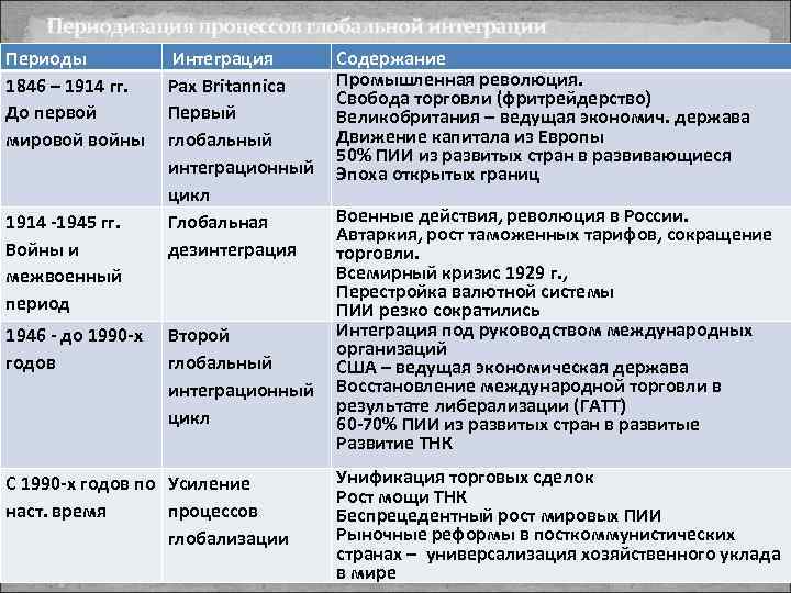 Периодизация процессов глобальной интеграции Периоды 1846 – 1914 гг. До первой мировой войны 1914