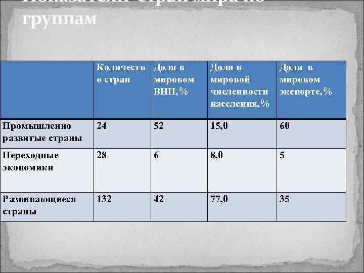 Показатели стран мира по группам Количеств Доля в о стран мировом ВНП, % Доля
