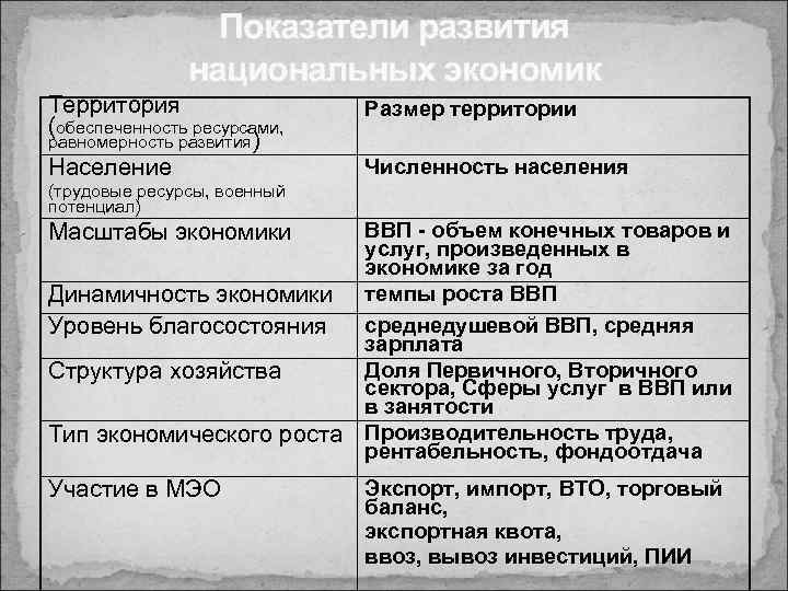 Показатели развития национальных экономик Территория (обеспеченность ресурсами, равномерность развития) Население Размер территории Численность населения