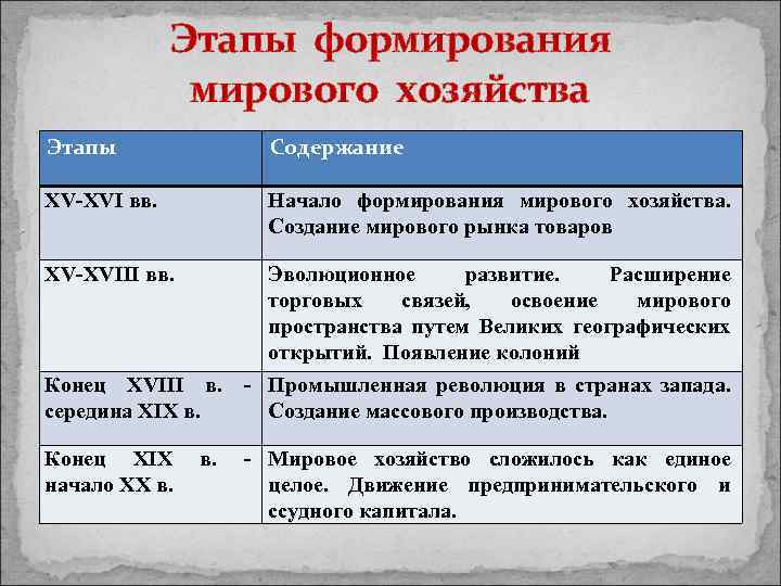 Мировое хозяйство и международная торговля план параграфа