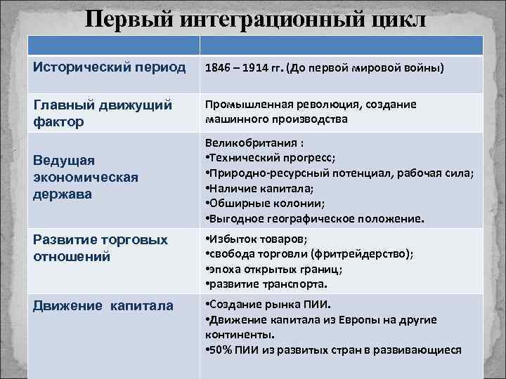 Ведущая экономическая держава. Интеграционный цикл мировая экономика. Исторические циклы. Как понять понять ломанный цикл исторического развития России. 1 Экономическая держава какая.