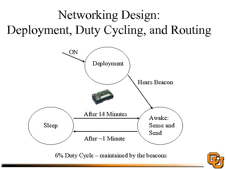 Networking Design: Deployment, Duty Cycling, and Routing ON Deployment Hears Beacon After 14 Minutes