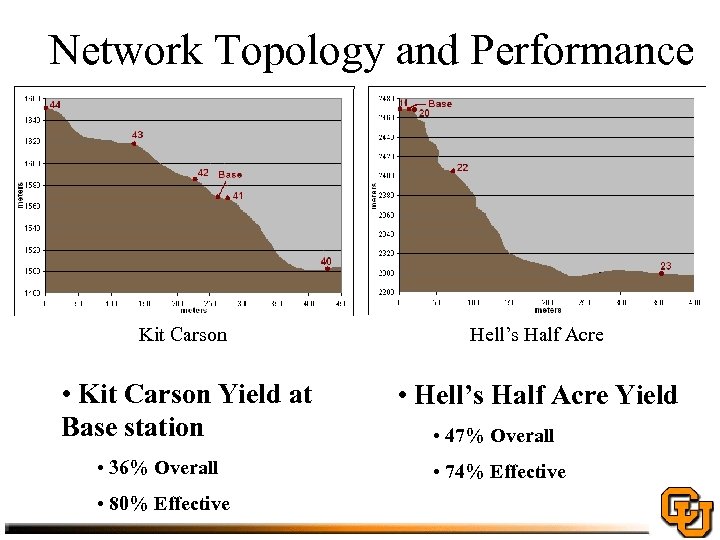 Network Topology and Performance Kit Carson Hell’s Half Acre • Kit Carson Yield at