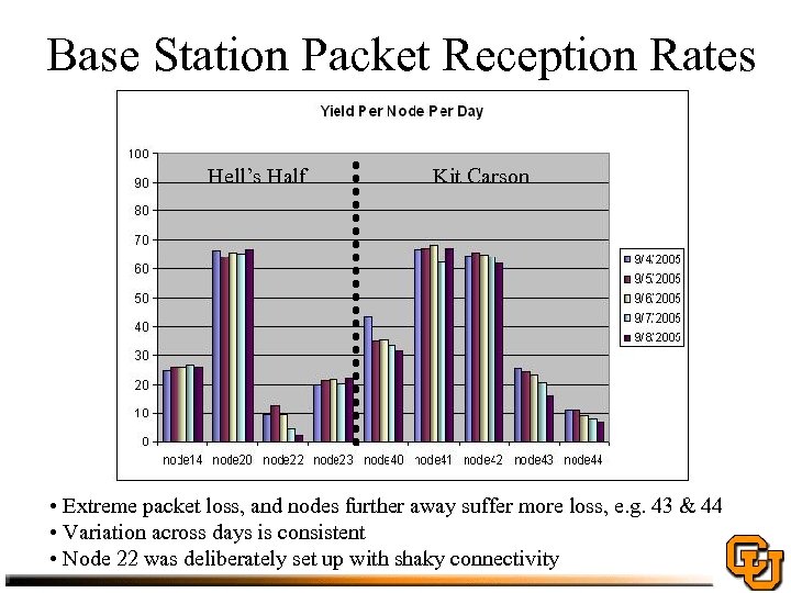 Base Station Packet Reception Rates Hell’s Half Kit Carson • Extreme packet loss, and