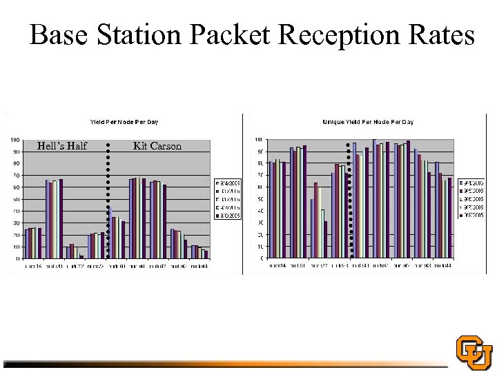 Base Station Packet Reception Rates Hell’s Half Kit Carson 
