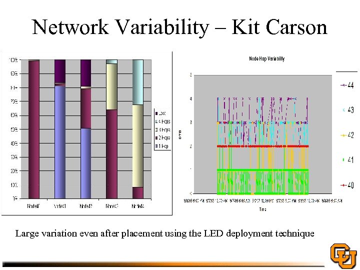 Network Variability – Kit Carson Large variation even after placement using the LED deployment