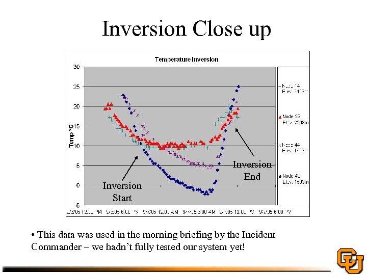 Inversion Close up Inversion Start Inversion End • This data was used in the