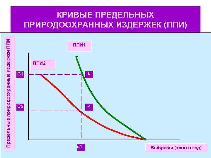 Кривая предельных. Кривая предельных природоохранных издержек. Кривая предельных природоохранных затрат. Кривая предельного расхода. Суммарные, средние и предельные природоохранные издержки.