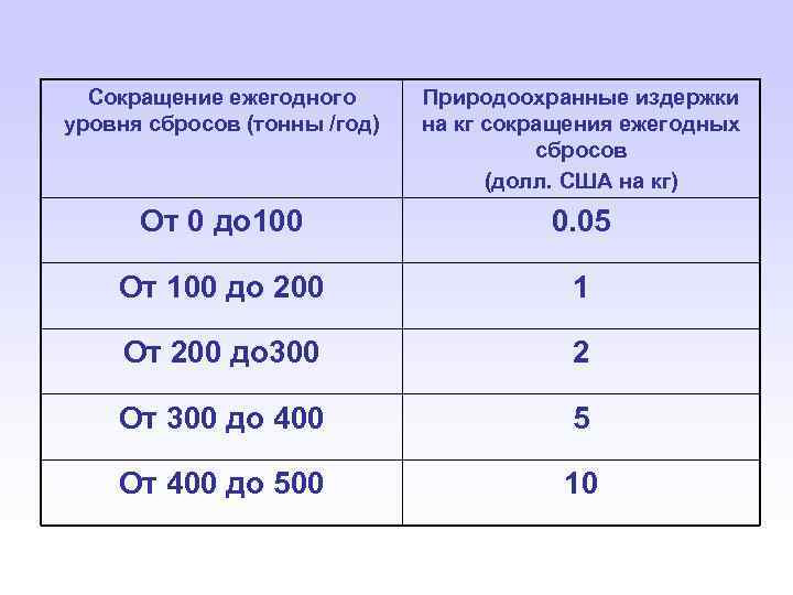 Сокращение тонны т