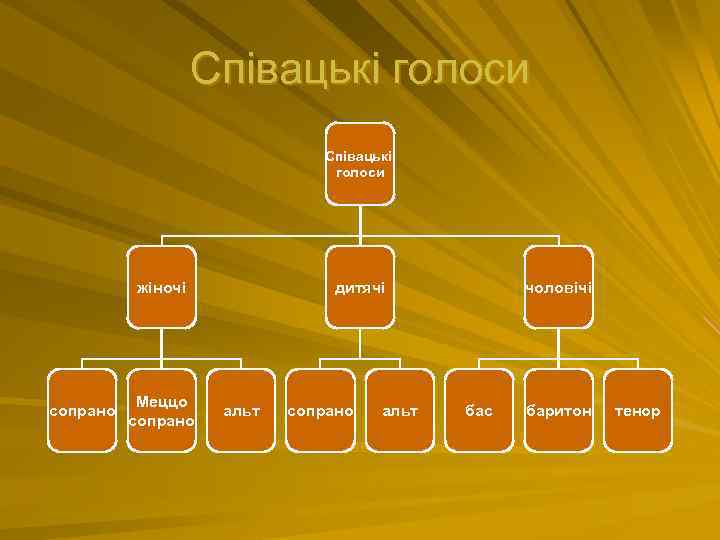 Співацькі голоси жіночі сопрано Меццо сопрано дитячі альт сопрано альт чоловічі бас баритон тенор