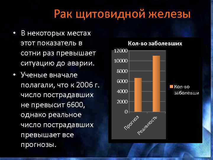 Рак щитовидной железы Кол-во заболевших 12000 10000 8000 6000 Кол-во заболевши х 4000 2000