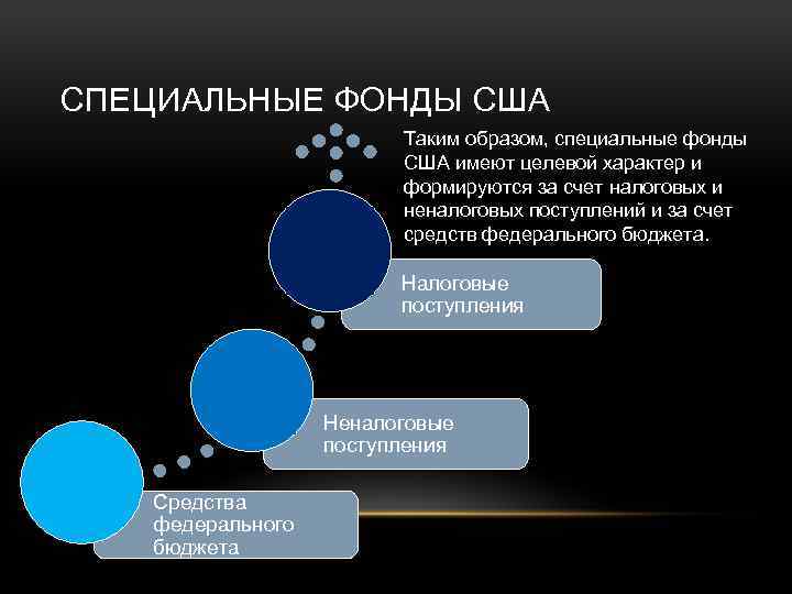 Финансовая система сша презентация