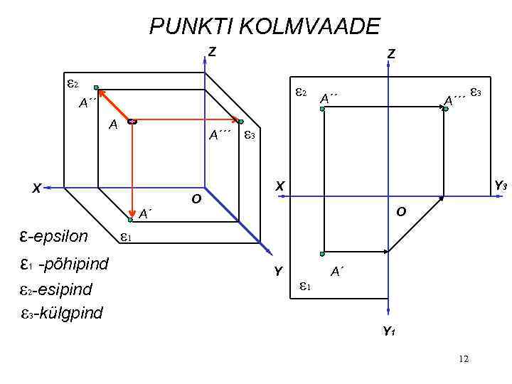 PUNKTI KOLMVAADE Z Z ε 2 A´´ A A´´´ X O A´´´ ε 3