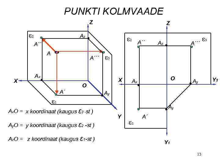 PUNKTI KOLMVAADE Z ε 2 Z Az ε 2 A´´ A X A´´´ X