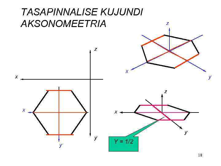 TASAPINNALISE KUJUNDI AKSONOMEETRIA z z x x y y y Y = 1/2 18