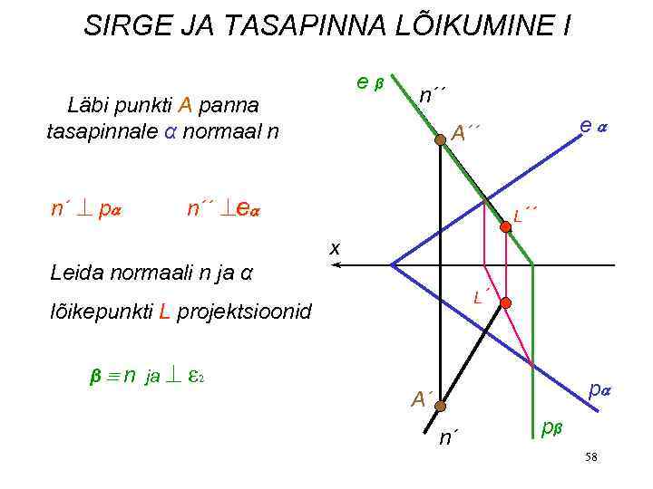 SIRGE JA TASAPINNA LÕIKUMINE I eβ Läbi punkti A panna tasapinnale α normaal n