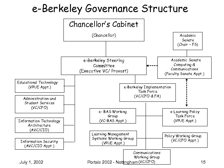 e-Berkeley Governance Structure Chancellor’s Cabinet (Chancellor) Academic Senate (Chair – FS) e-Berkeley Steering Committee