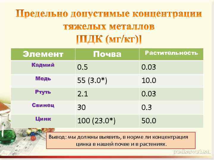 Элемент Кадмий Почва Растительность 0. 5 0. 03 Медь 55 (3. 0*) 10. 0