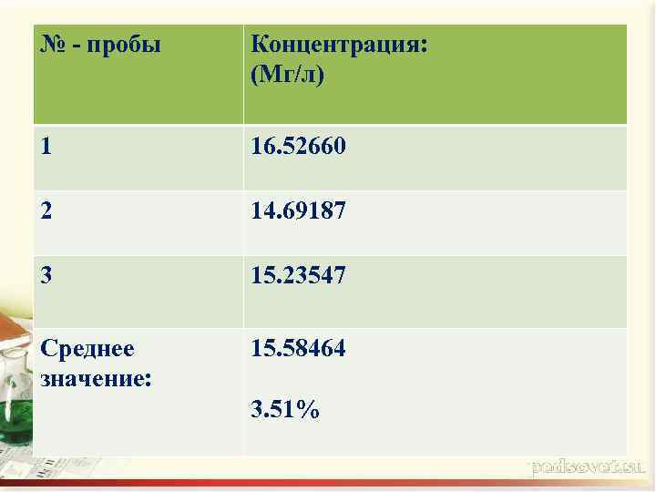 № - пробы Концентрация: (Мг/л) 1 16. 52660 2 14. 69187 3 15. 23547