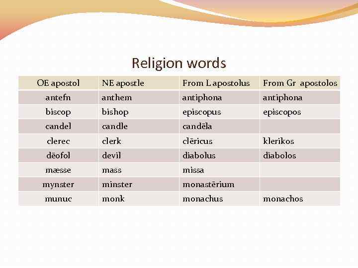 Religion words OE apostol NE apostle From L apostolus From Gr apostolos antefn anthem
