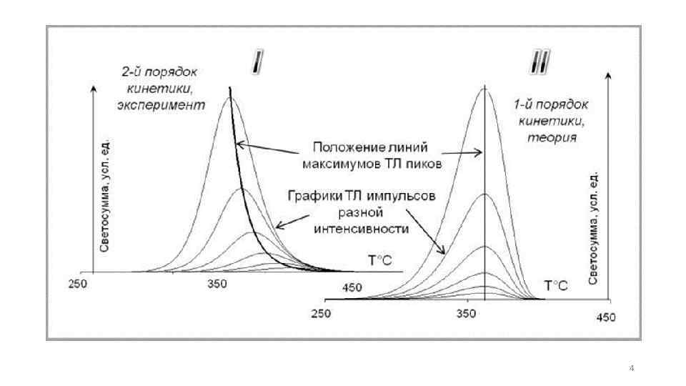 Линия максимумов. Кинетика затухания люминесценции. Диаграмма импульсов. Кинетика первого порядка двухкамерная модель.