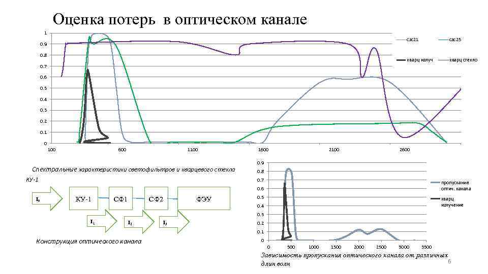 Оценка потерь в оптическом канале 1 сзс21 0. 8 0. 7 сзс25 кварц излуч