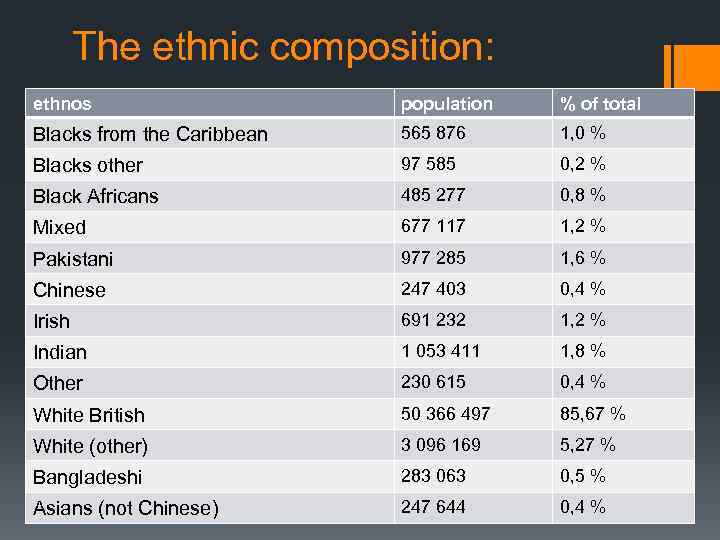 The ethnic composition: ethnos population % of total Blacks from the Caribbean 565 876