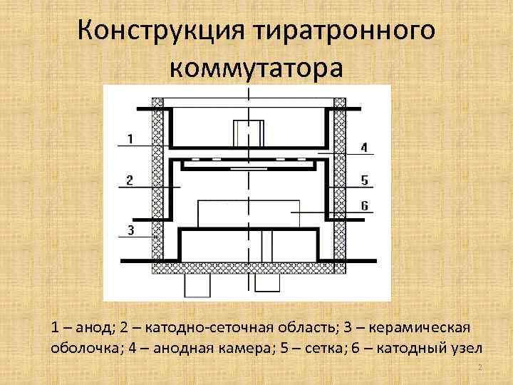 Конструкция тиратронного коммутатора 1 – анод; 2 – катодно-сеточная область; 3 – керамическая оболочка;