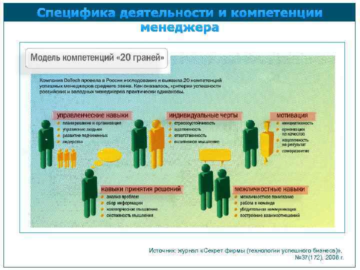 Специфика деятельности и компетенции менеджера Источник: журнал «Секрет фирмы (технологии успешного бизнеса)» , №