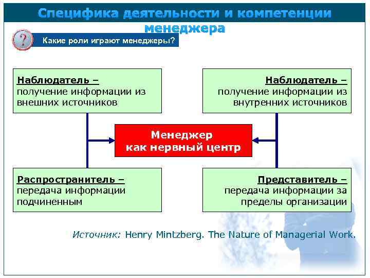 Специфика деятельности и компетенции менеджера Какие роли играют менеджеры? Наблюдатель – получение информации из