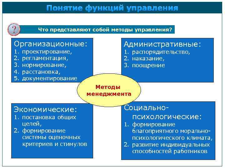 Понятие функций управления Что представляют собой методы управления? Организационные: 1. 2. 3. 4. 5.